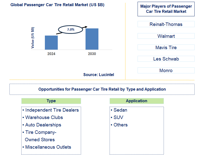 Passenger Car Tire Retail Trends and Forecast